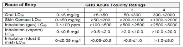 GSH 기준에 따른 독성 분류(출처: Indiana university, 2018)