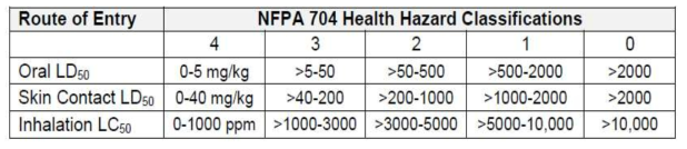 NFPA 기준에 따른 독성 분류(출처: Indiana university, 2018)