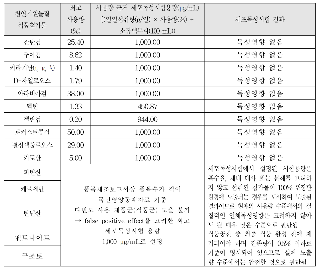 3차년도 연구 대상 천연기원물질 천연첨가물의 사용량 기반 수행된 세포독성시험 결과