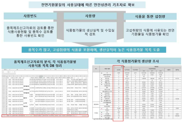 천연기원물질 식품첨가물의 사용실태조사를 통한 안전성관리 우선순위 목록 도출