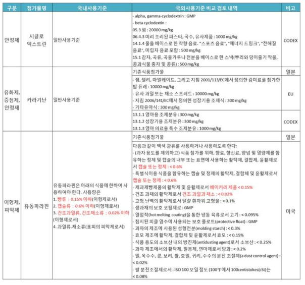 국내∙외 식품첨가물 사용기준 현황 조사