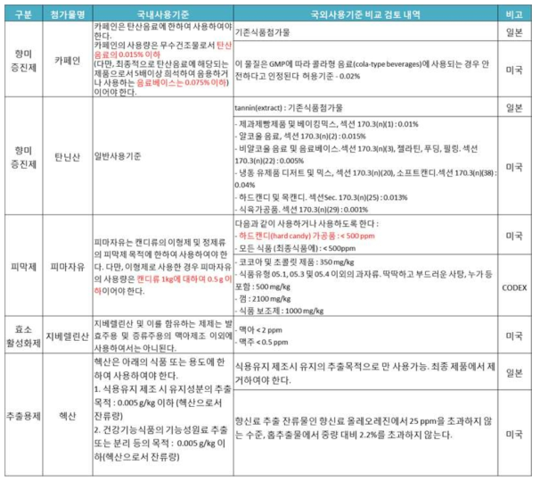 국내∙외 식품첨가물 사용기준 현황 조사