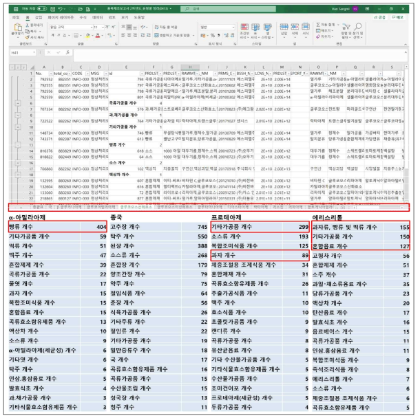 품목제조신고에 따른 다빈도 식품유형(예시)