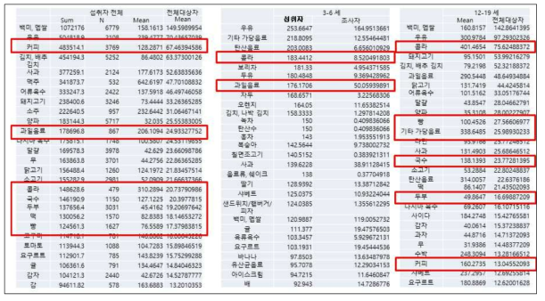 국민건강조사결과(2017)에 기반한 주요 연령별 가공식품의 소비 상위품목