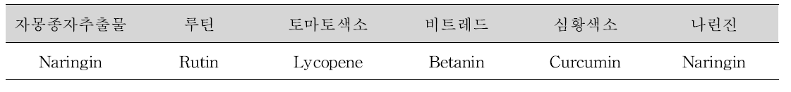 1차년도 지표물질 종류