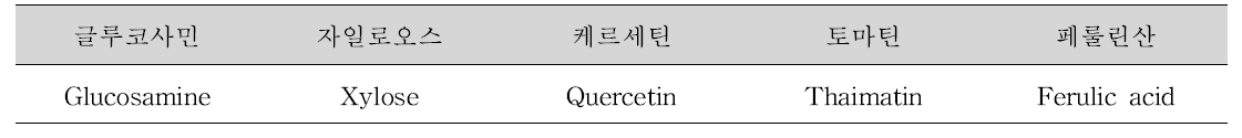 3차년도 지표물질 종류