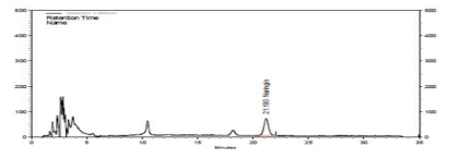 Chromatogram of naringin sample