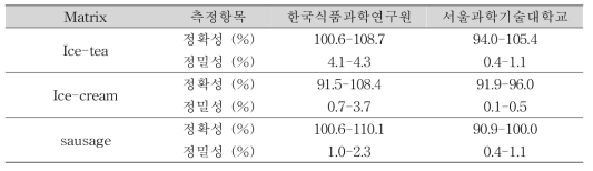 실험실간 교차검증 결과