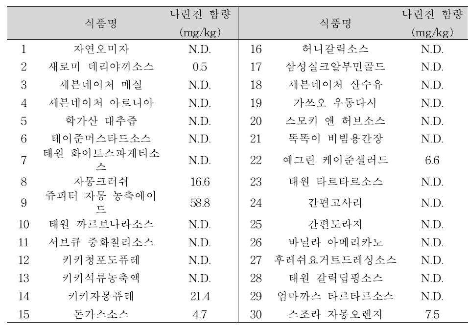 자몽종자추출물 지표물질(나린진) 시료 적용성 검토 결과