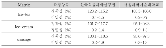 실험실간 교차검증 결과