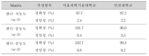 비트레드의 지표물질 Betanin 직선성 결과