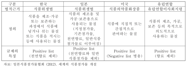 국가별 식품첨가물의 정의 및 특징 비교