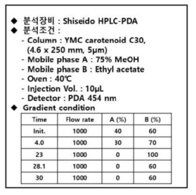 확립된 토마토색소(라이코펜) 기기분석 조건