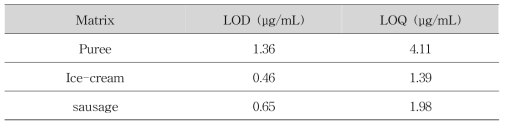 라이코펜의 검출한계 및 정량한계 결과