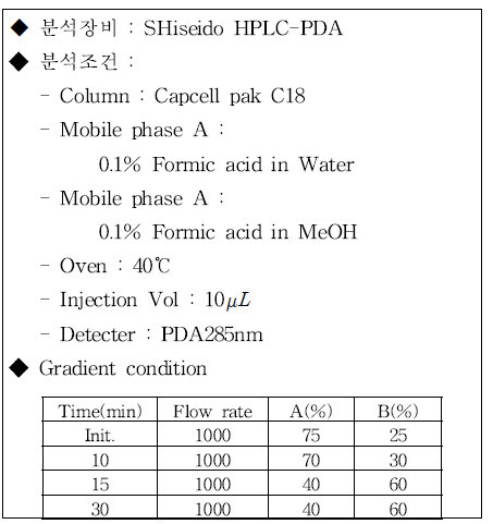 확립된 헤스페리딘 기기분석 조건