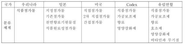 제외국의 식품첨가물 분류체계 비교