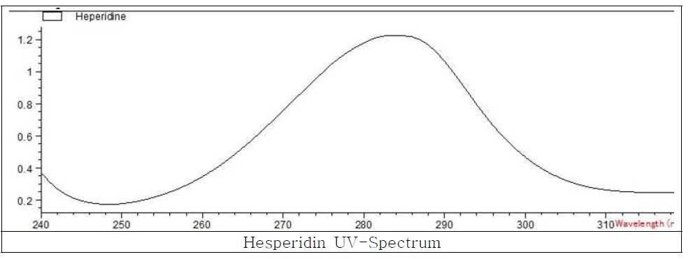 Hesperidin의 분석 파장 비교 결과