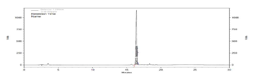 Chromatogram of hesperidin(in sample)