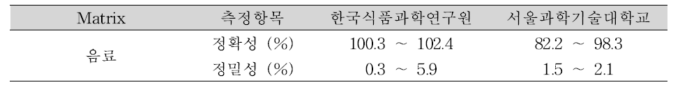 실험실간 교차검증 결과