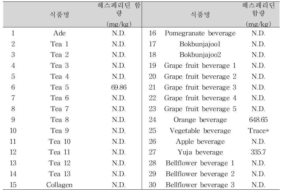 헤스페리딘 시료 적용성 검토 결과