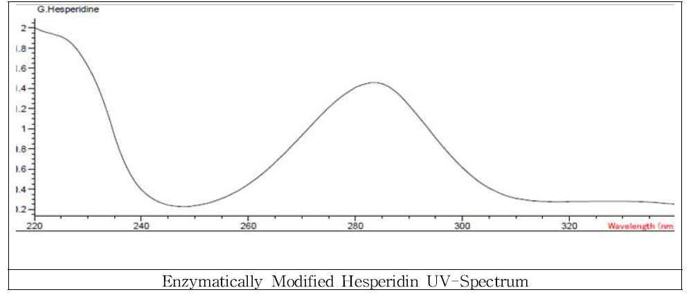 Enzymatically Modified Hesperidin의 분석 파장 비교 결과