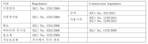 유럽연합(EU)의 식품첨가물 관리체계