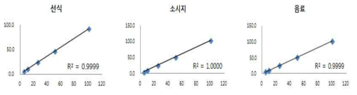 효소처리헤스페리딘의 직선성 결과