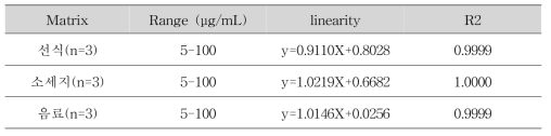 효소처리헤스페리딘 지표물질 α-Glucosyl Hesperidin의 직선성 결과