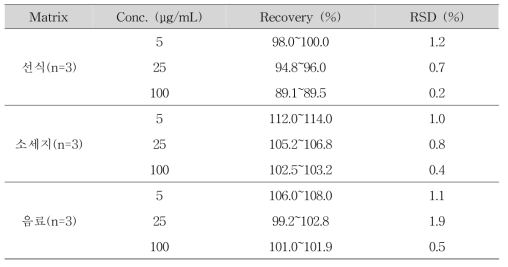 효소처리헤스페리딘 지표물질 α-D-Glucosyl Hesperidin결과