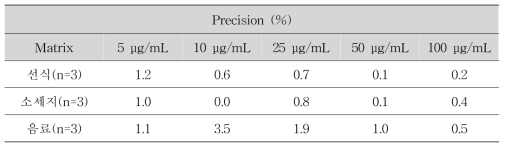 효소처리헤스페리딘 지표물질 α-D-Glucosyl Hesperidin 일내정밀성 결과