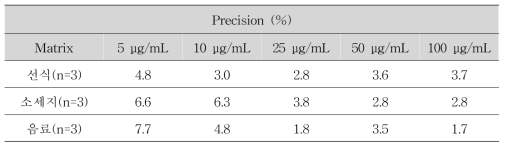 효소처리헤스페리딘 지표물질 α-D-Glucosyl Hesperidin의 일간정밀성 결과