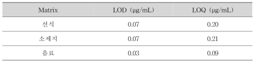 효소처리헤스페리딘 지표물질 α-D-Glucosyl Hesperidin의 검출한계 및 정량한계 결과