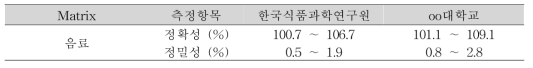 실험실간 교차검증 결과