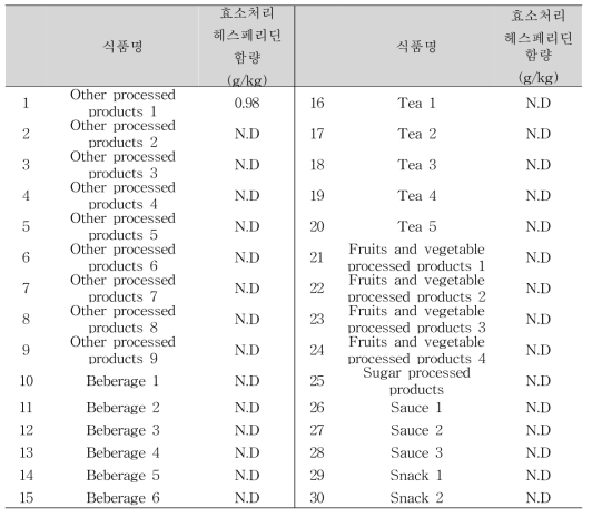 효소처리헤스페리딘 시료 적용성 검토 결과