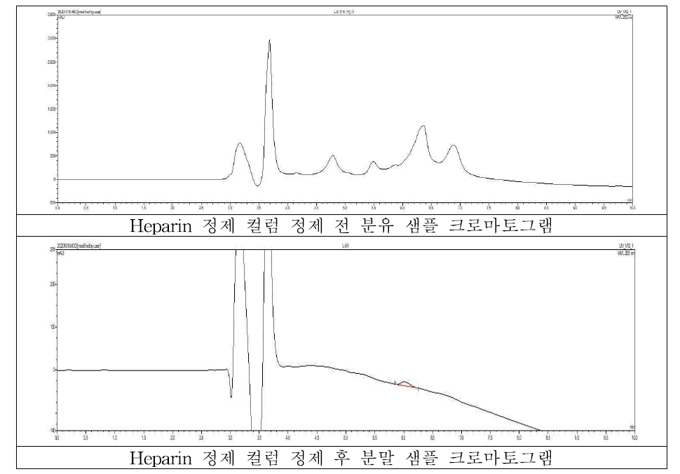 Lactoferrin 분석의 Heparin 정제 컬럼 사용 비교 결과
