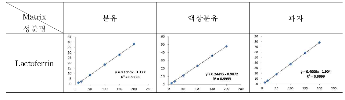 락토페린 농축물 지표물질 검량선(n=3)