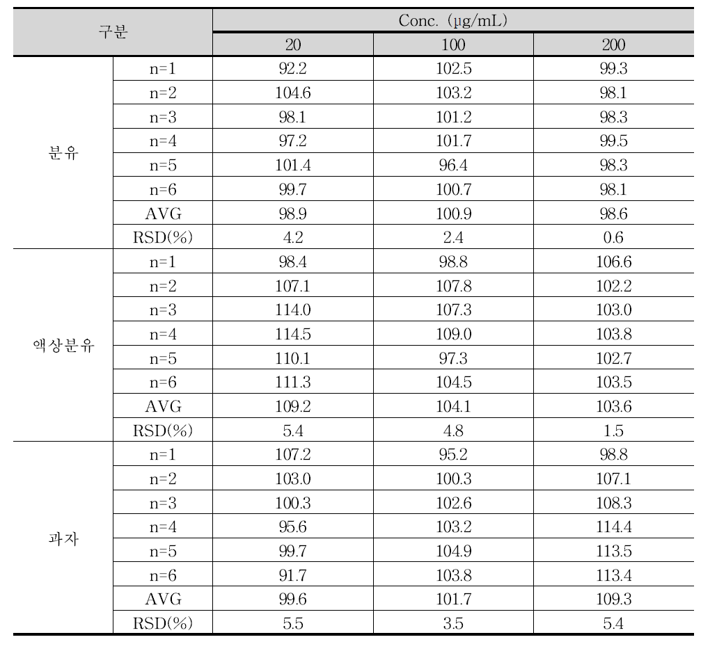 락토페린 농축물의 지표물질 Lactoferrin의 회수율 결과 단위: %