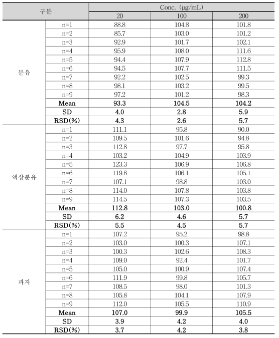 락토페린 농축물의 지표물질 Lactoferrin의 회수율의 정밀성 결과 단위 : %