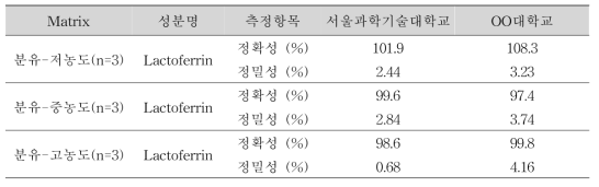 실험실간 교차검증 결과