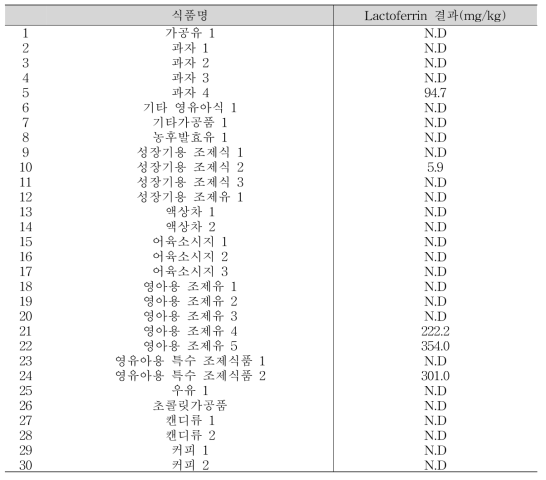 락토페린 농축물의 지표물질 Lactoferrin 시료 적용성 검토 결과