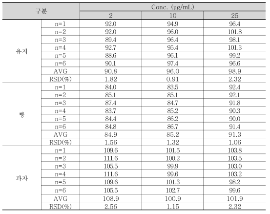 감마오리자놀 지표물질 γ-Oryzanol의 회수율 결과 단위: %