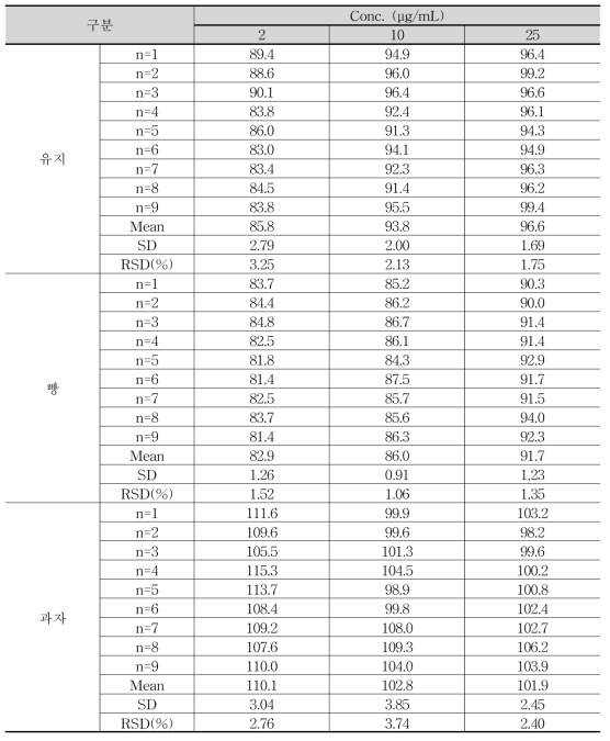 감마오리자놀 지표물질 γ-Oryzanol의 회수율의 정밀성 결과 단위: %