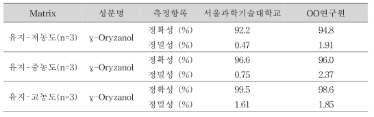 실험실간 교차검증 결과