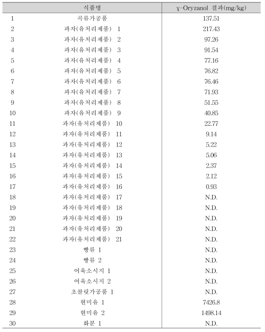 감마오리자놀 지표물질 γ-Oryzanol 시료 적용성 검토 결과