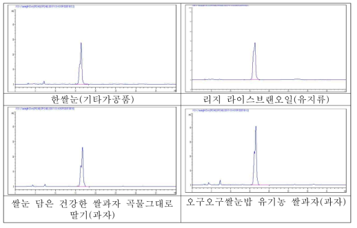 감마오리자놀 지표물질 γ-Oryzanol 시료 적용성 분석 크로마토그램