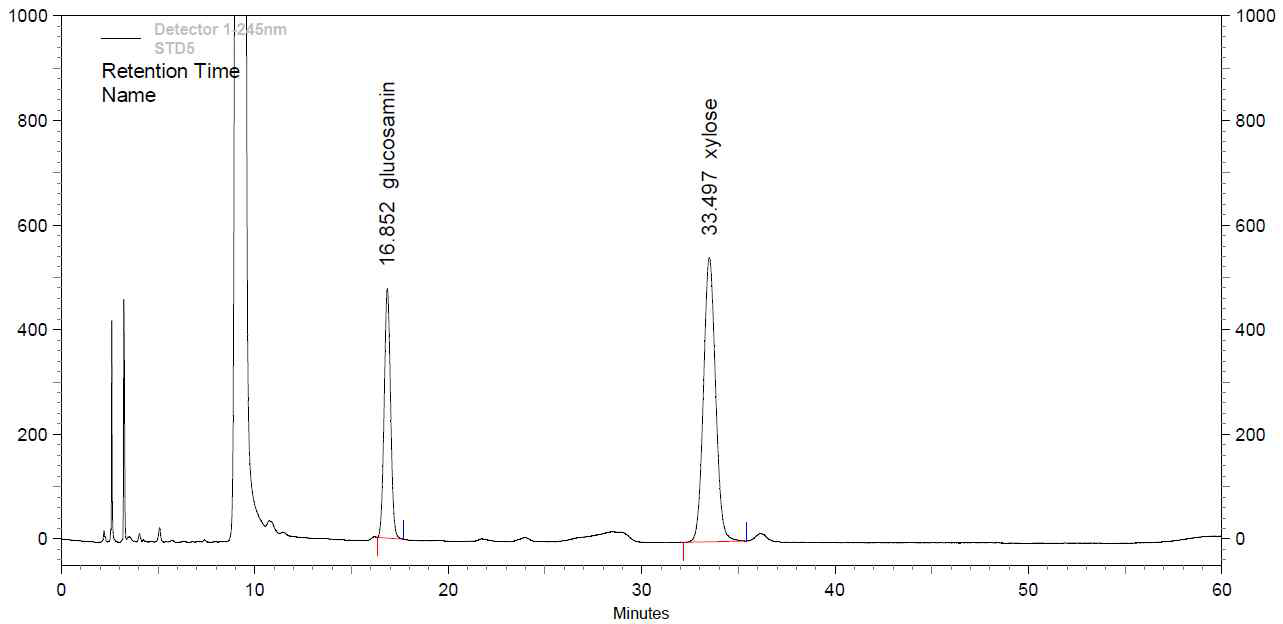 Chromatogram of Glucosamine and Xylose(standard)