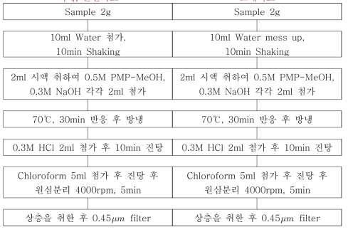 확립된 자일로오스, 글루코사민 시료 전처리 및 기기분석 조건