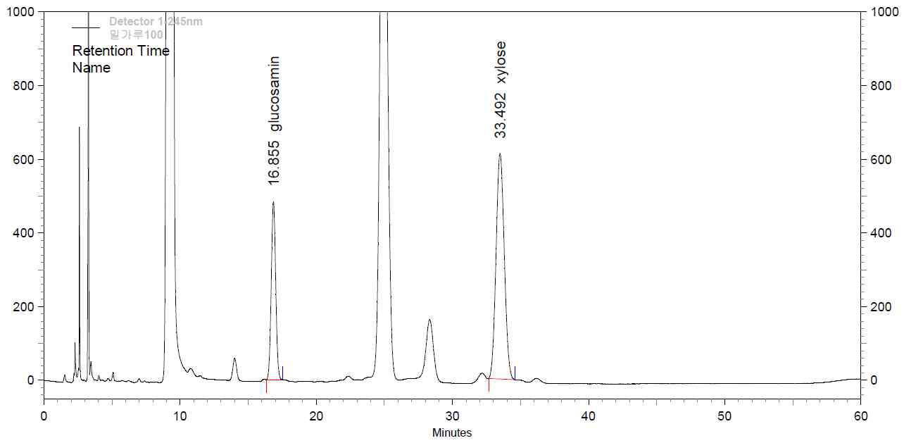 Chromatogram of Glucosamine and Xylose(in sample)