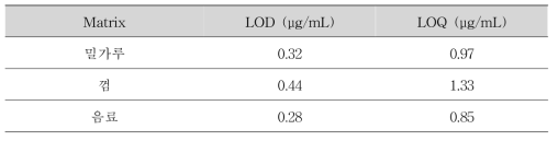 자일로오스의 검출한계 및 정량한계 결과