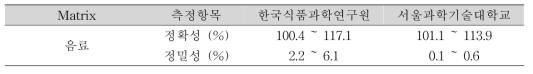 글루코사민의 실험실간 교차검증 결과